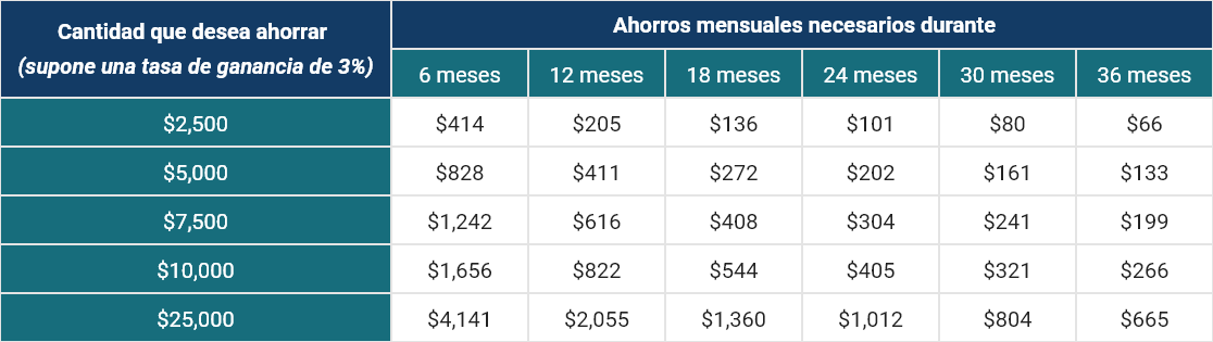 Chart showing how much you can save from 6 months to 36 months.